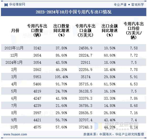 2023-2024年10月中国专用汽车出口情况