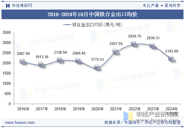 2016-2024年10月中国铁合金出口均价