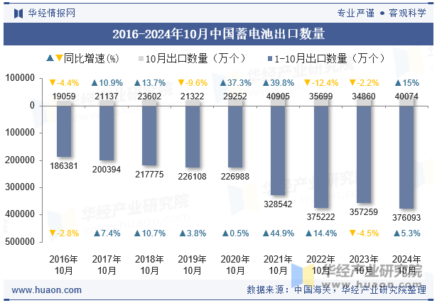 2016-2024年10月中国蓄电池出口数量