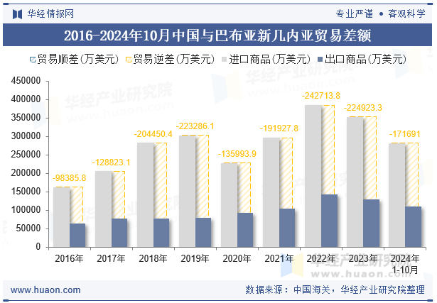 2016-2024年10月中国与巴布亚新几内亚贸易差额