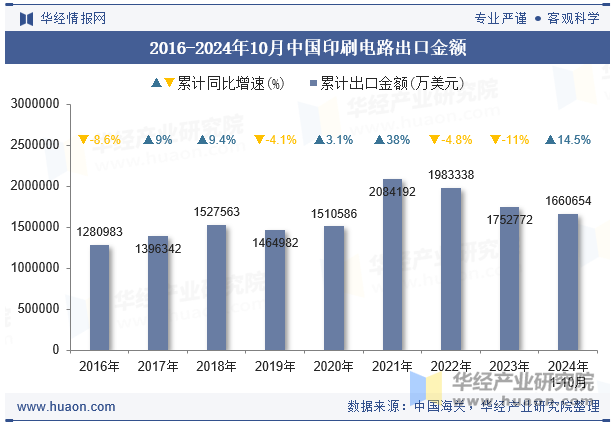 2016-2024年10月中国印刷电路出口金额