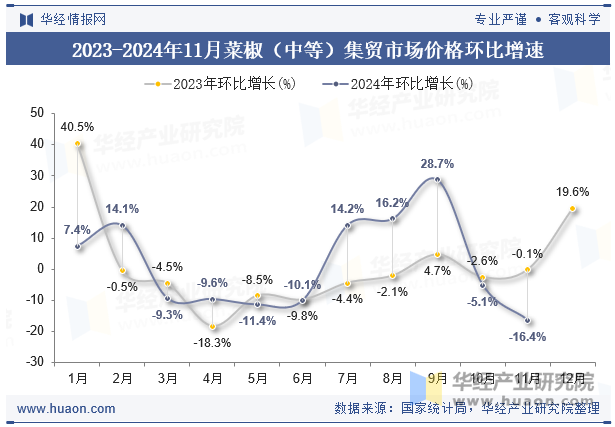 2023-2024年11月菜椒（中等）集贸市场价格环比增速