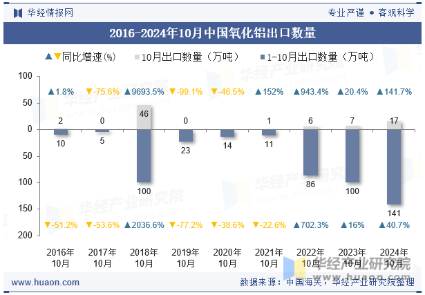 2016-2024年10月中国氧化铝出口数量