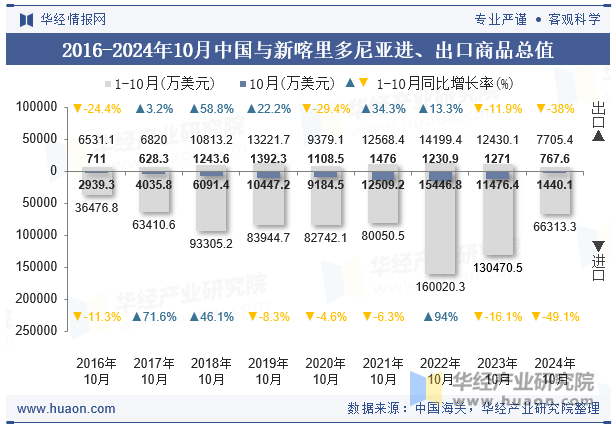 2016-2024年10月中国与新喀里多尼亚进、出口商品总值