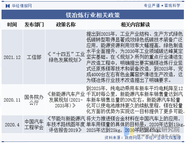 镁冶炼行业相关政策