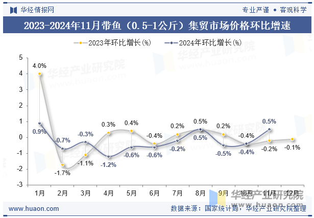 2023-2024年11月带鱼（0.5-1公斤）集贸市场价格环比增速