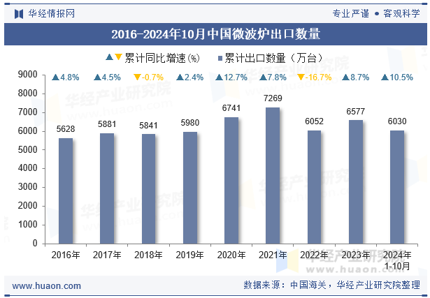 2016-2024年10月中国微波炉出口数量