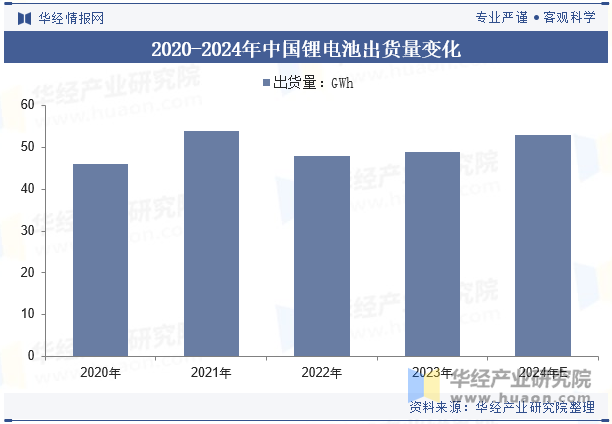 2020-2024年中国锂电池出货量变化