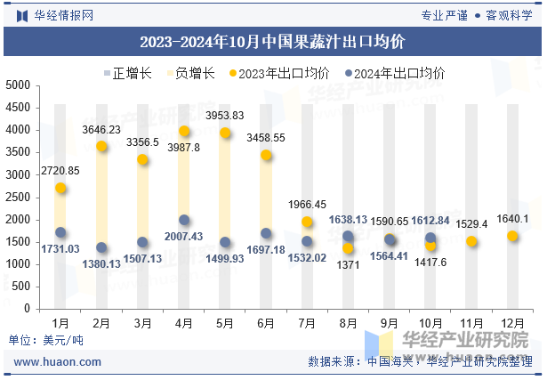 2023-2024年10月中国果蔬汁出口均价