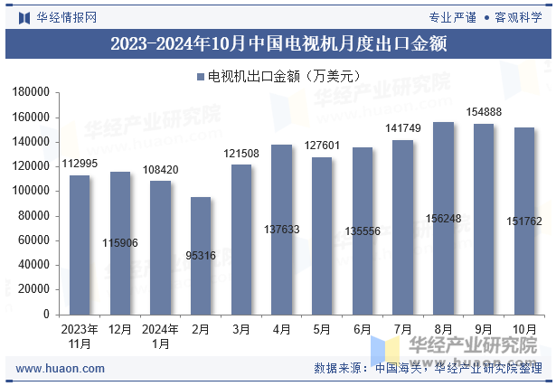 2023-2024年10月中国电视机月度出口金额