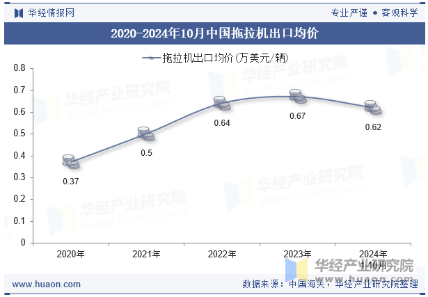 2020-2024年10月中国拖拉机出口均价