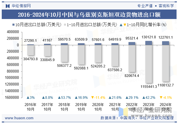 2016-2024年10月中国与乌兹别克斯坦双边货物进出口额