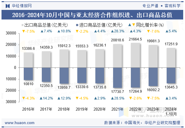 2016-2024年10月中国与亚太经济合作组织进、出口商品总值