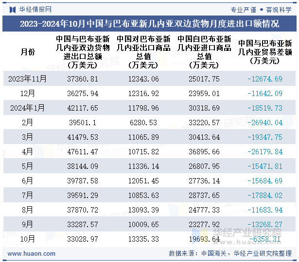 2023-2024年10月中国与巴布亚新几内亚双边货物月度进出口额情况