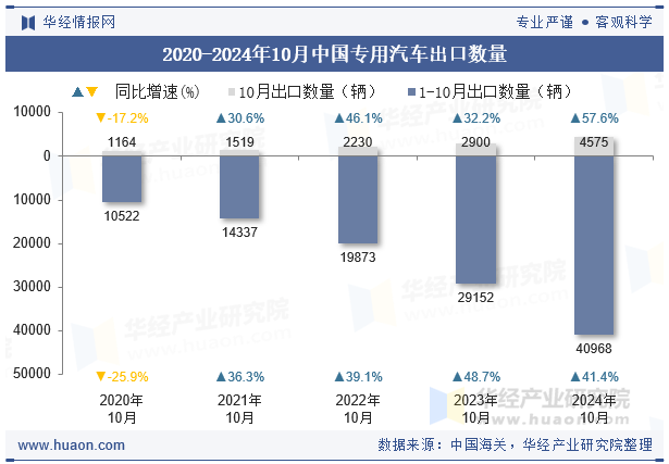 2020-2024年10月中国专用汽车出口数量