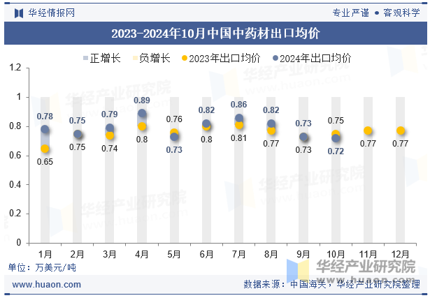 2023-2024年10月中国中药材出口均价