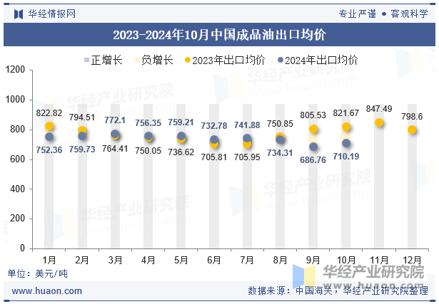 2023-2024年10月中国成品油出口均价