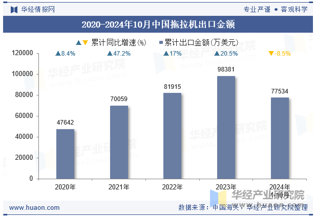 2020-2024年10月中国拖拉机出口金额