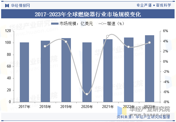 2017-2023年全球燃烧器行业市场规模变化