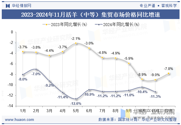 2023-2024年11月活羊（中等）集贸市场价格同比增速