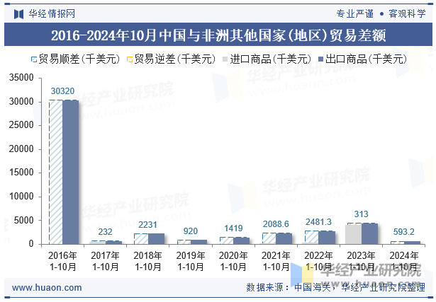 2016-2024年10月中国与非洲其他国家(地区)贸易差额