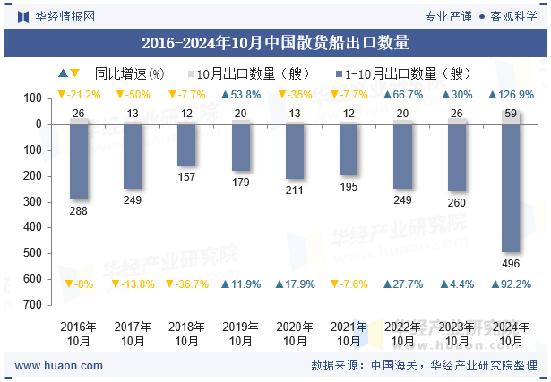 2016-2024年10月中国散货船出口数量