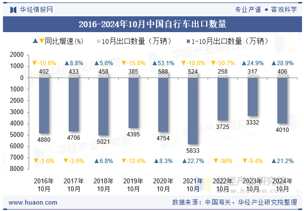 2016-2024年10月中国自行车出口数量