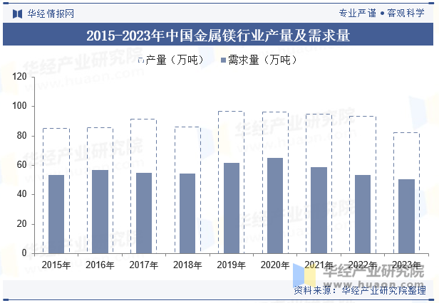 2015-2023年中国金属镁行业产量及需求量