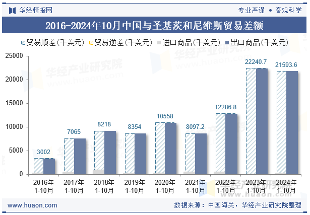 2016-2024年10月中国与圣基茨和尼维斯贸易差额