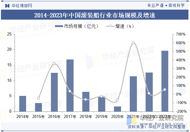 2014-2023年中国滚装船行业市场规模及增速