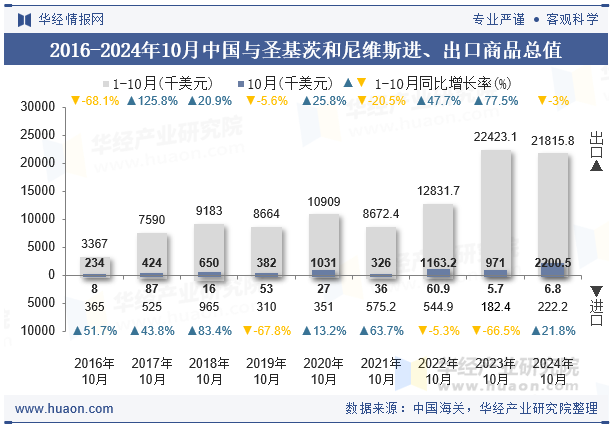 2016-2024年10月中国与圣基茨和尼维斯进、出口商品总值