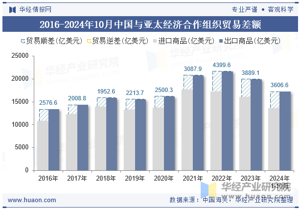 2016-2024年10月中国与亚太经济合作组织贸易差额