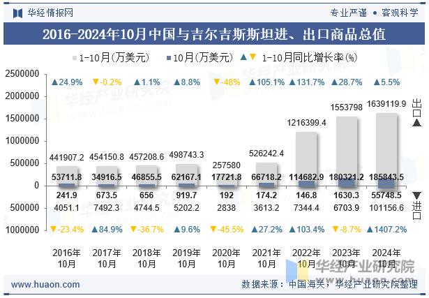 2016-2024年10月中国与吉尔吉斯斯坦进、出口商品总值