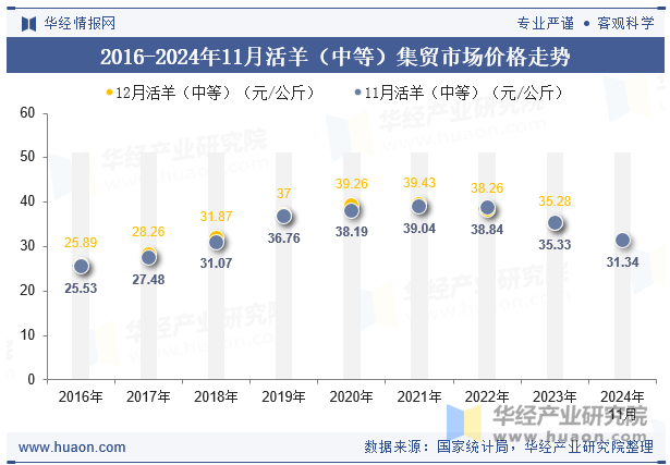 2016-2024年11月活羊（中等）集贸市场价格走势