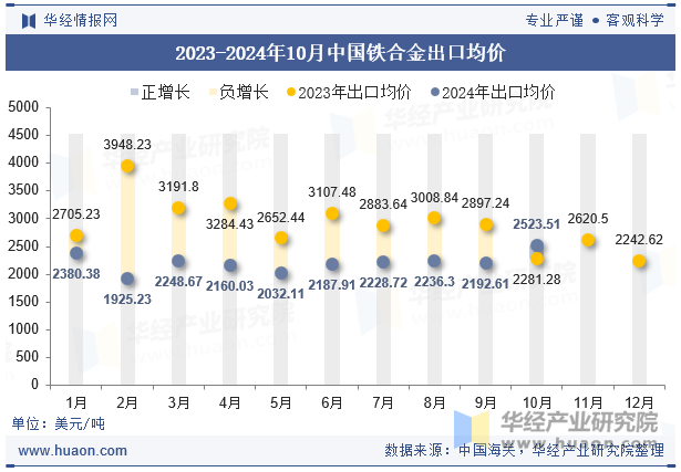 2023-2024年10月中国铁合金出口均价