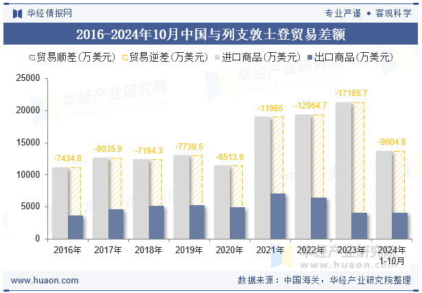 2016-2024年10月中国与列支敦士登贸易差额