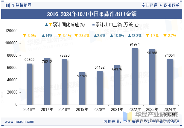 2016-2024年10月中国果蔬汁出口金额