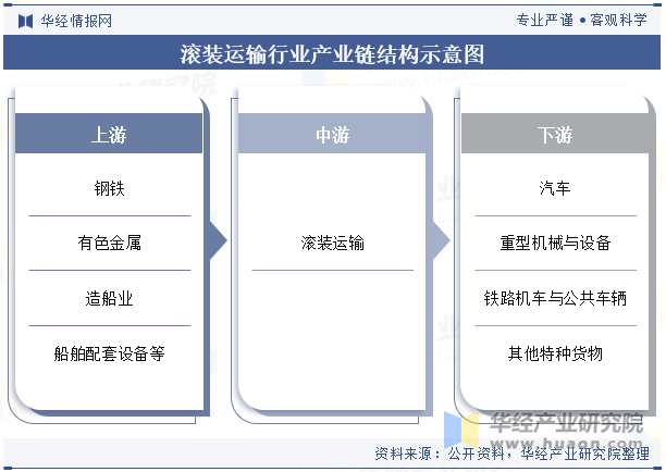 滚装运输行业产业链结构示意图