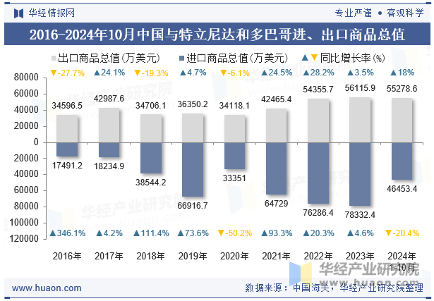 2016-2024年10月中国与特立尼达和多巴哥进、出口商品总值