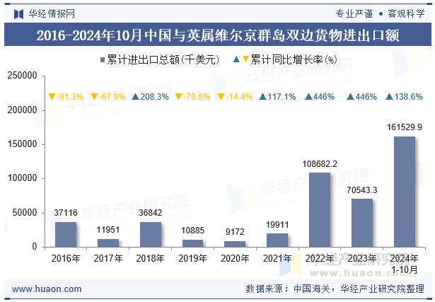 2016-2024年10月中国与英属维尔京群岛双边货物进出口额