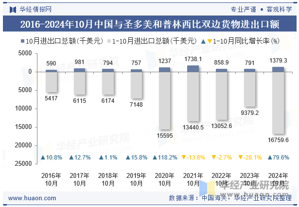 2016-2024年10月中国与圣多美和普林西比双边货物进出口额