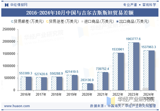 2016-2024年10月中国与吉尔吉斯斯坦贸易差额