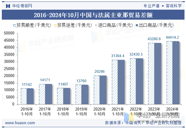 2016-2024年10月中国与法属圭亚那贸易差额