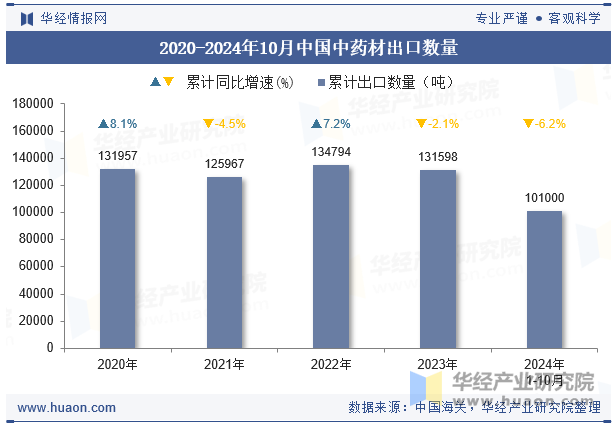 2020-2024年10月中国中药材出口数量