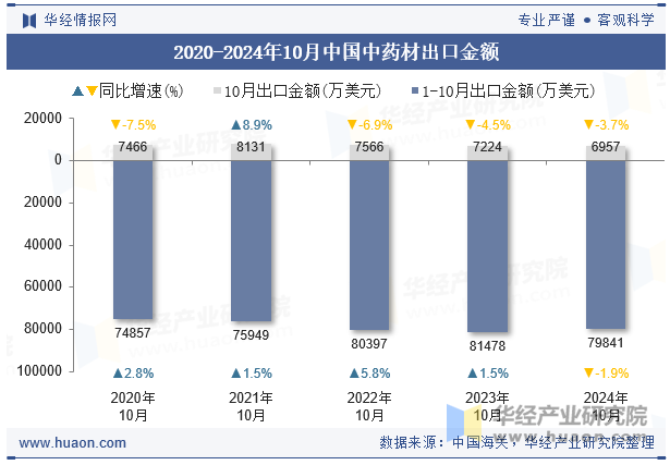 2020-2024年10月中国中药材出口金额