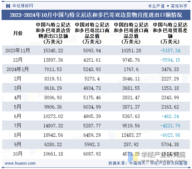 2023-2024年10月中国与特立尼达和多巴哥双边货物月度进出口额情况