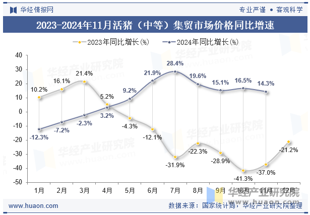 2023-2024年11月活猪（中等）集贸市场价格同比增速