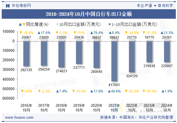 2016-2024年10月中国自行车出口金额