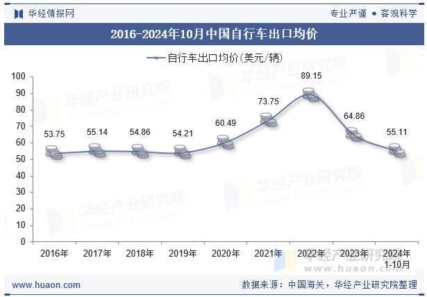 2016-2024年10月中国自行车出口均价