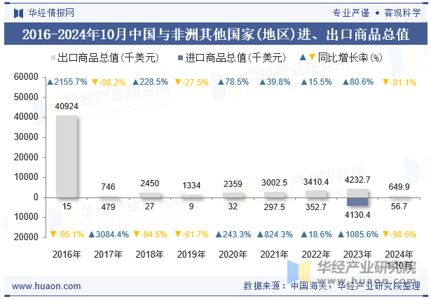 2016-2024年10月中国与非洲其他国家(地区)进、出口商品总值